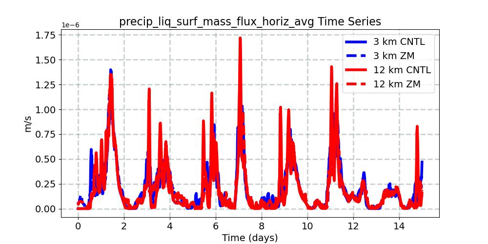 precip_liq_surf_mass_flux_horiz_avg_timeseries.jpg