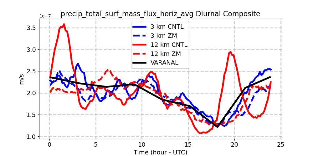 precip_total_surf_mass_flux_horiz_avg_diurnal1d.jpg