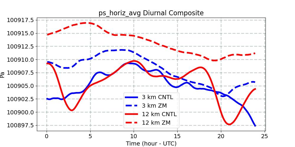 ps_horiz_avg_diurnal1d.jpg