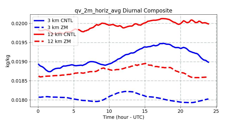 qv_2m_horiz_avg_diurnal1d.jpg