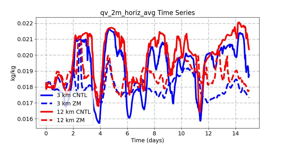 qv_2m_horiz_avg_timeseries.jpg