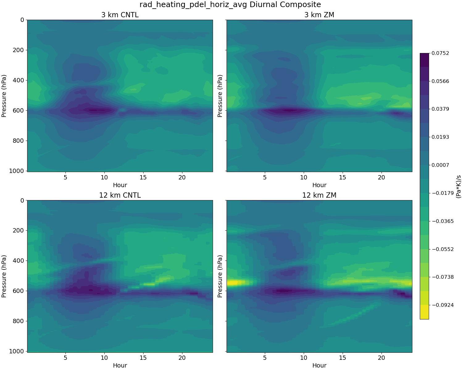 rad_heating_pdel_horiz_avg_diurnal2d.jpg