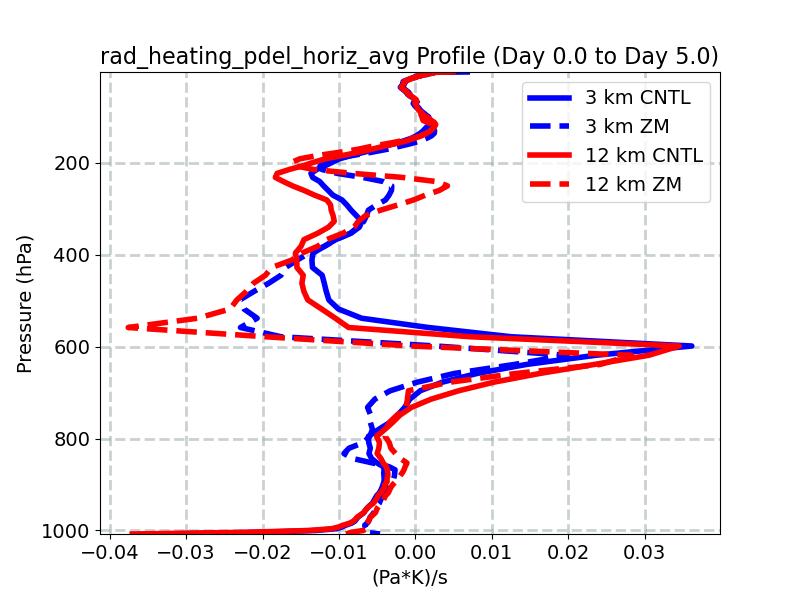 rad_heating_pdel_horiz_avg_profile_window2.jpg
