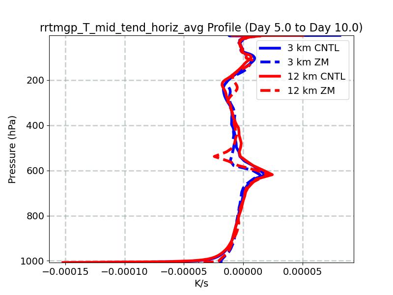 rrtmgp_T_mid_tend_horiz_avg_profile_window3.jpg