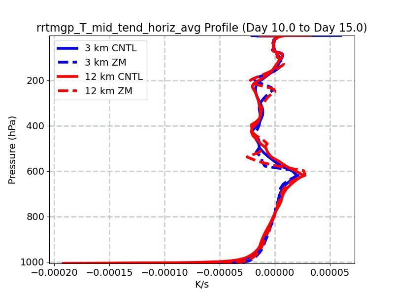 rrtmgp_T_mid_tend_horiz_avg_profile_window4.jpg