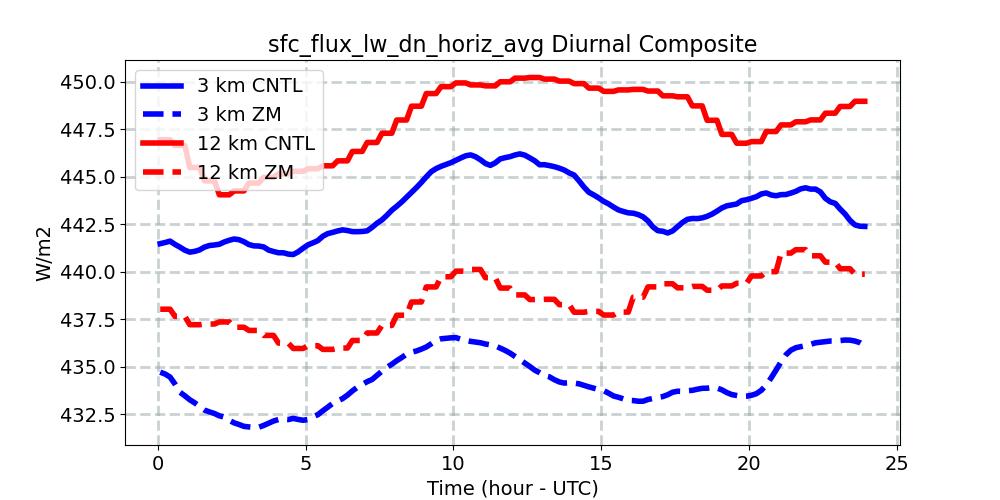 sfc_flux_lw_dn_horiz_avg_diurnal1d.jpg
