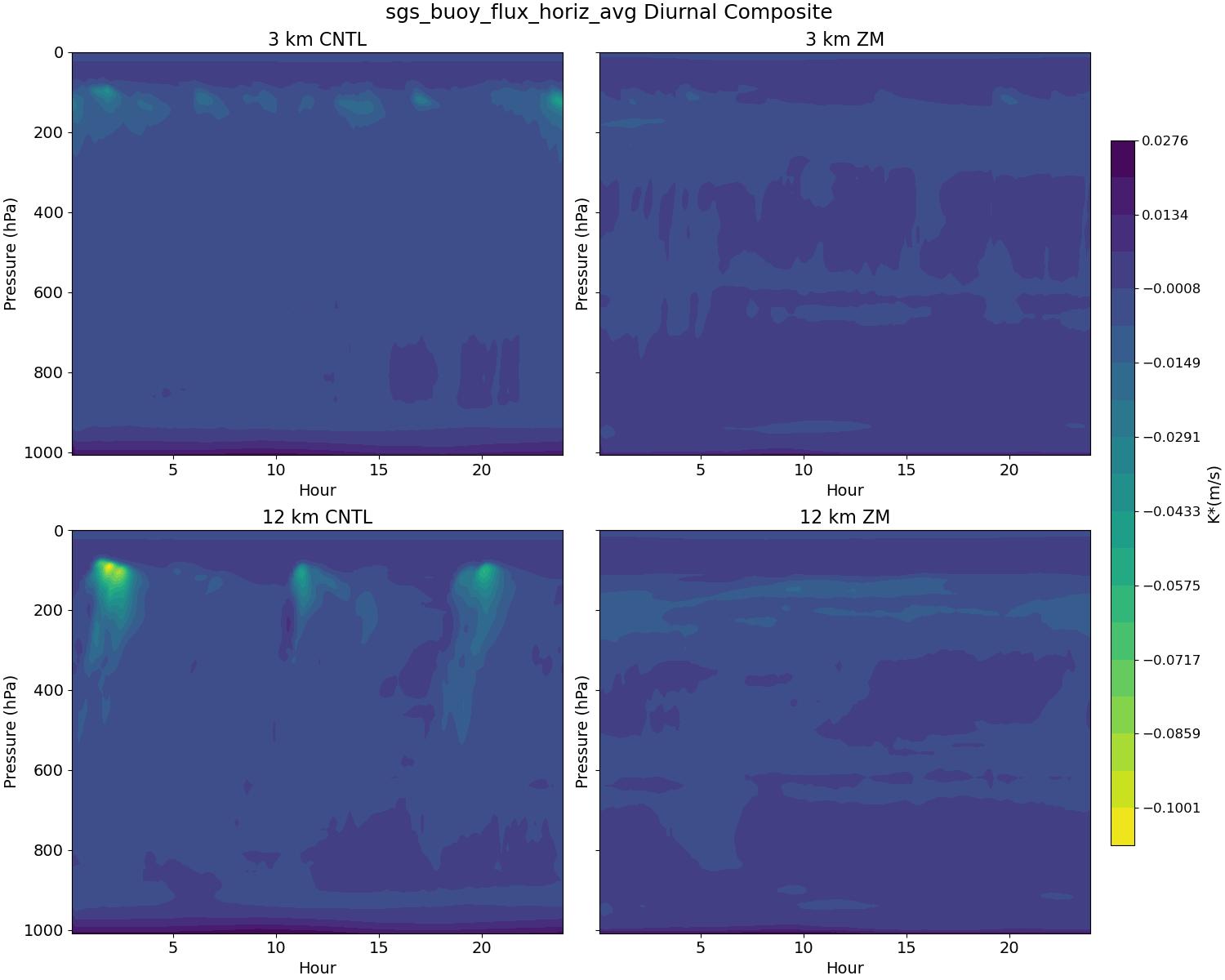 sgs_buoy_flux_horiz_avg_diurnal2d.jpg