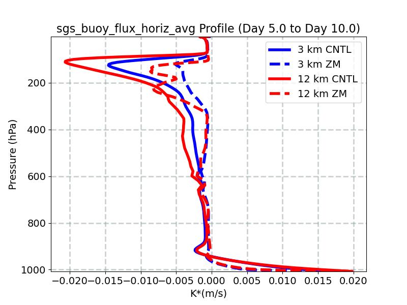 sgs_buoy_flux_horiz_avg_profile_window3.jpg