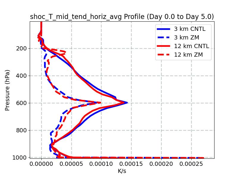 shoc_T_mid_tend_horiz_avg_profile_window2.jpg