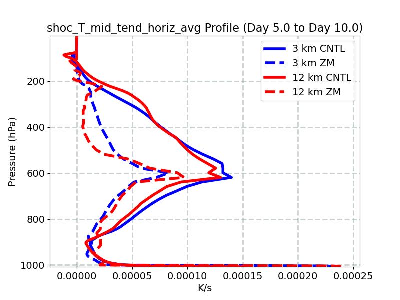 shoc_T_mid_tend_horiz_avg_profile_window3.jpg