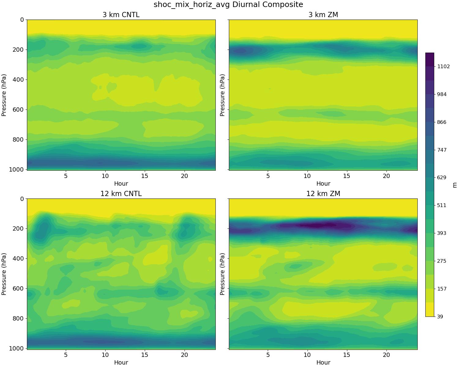 shoc_mix_horiz_avg_diurnal2d.jpg