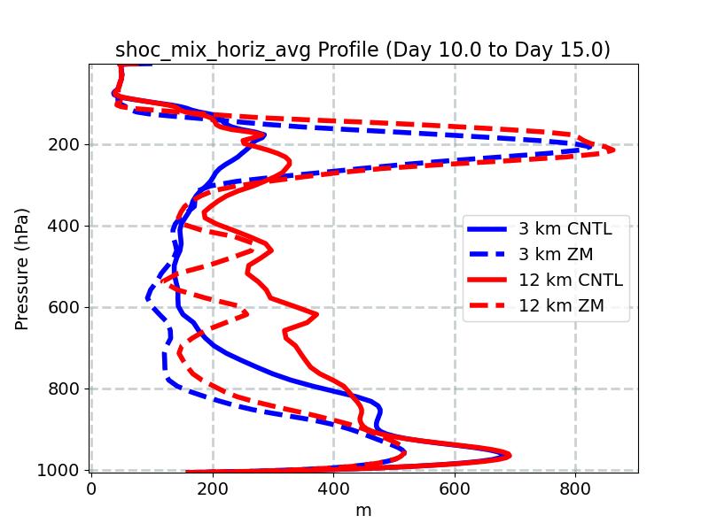 shoc_mix_horiz_avg_profile_window4.jpg