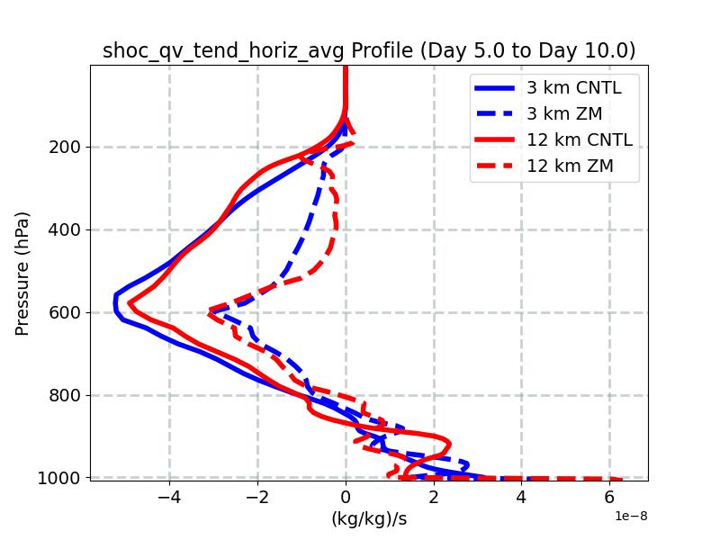shoc_qv_tend_horiz_avg_profile_window3.jpg