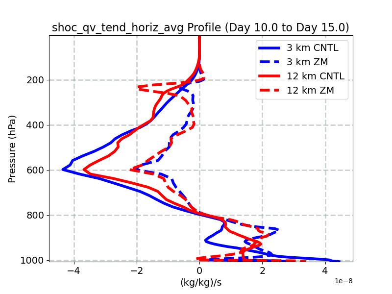 shoc_qv_tend_horiz_avg_profile_window4.jpg