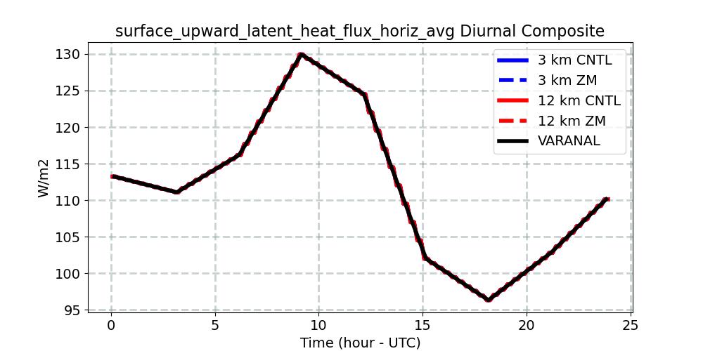 surface_upward_latent_heat_flux_horiz_avg_diurnal1d.jpg