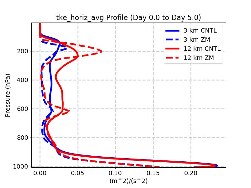 tke_horiz_avg_profile_window2.jpg