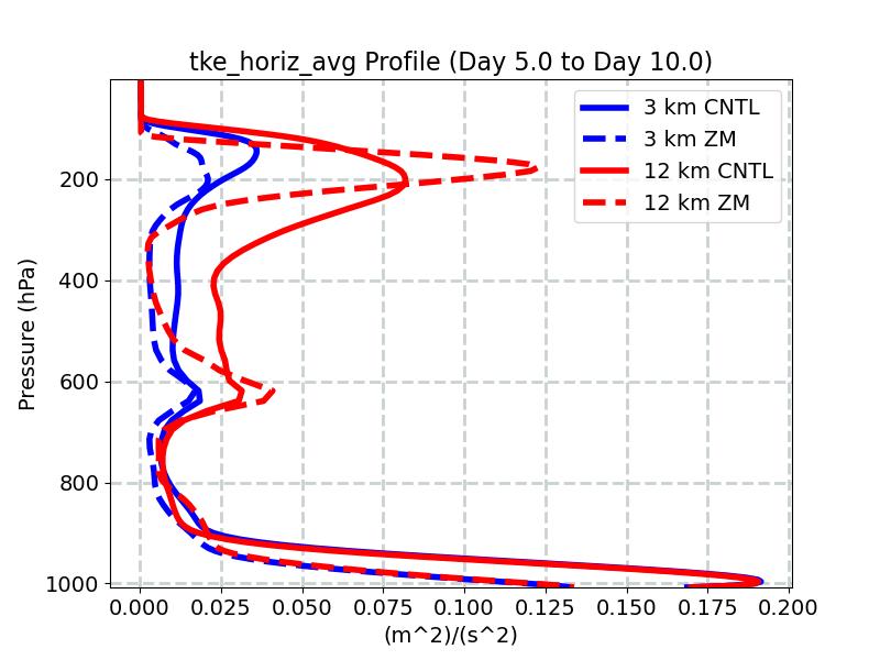tke_horiz_avg_profile_window3.jpg