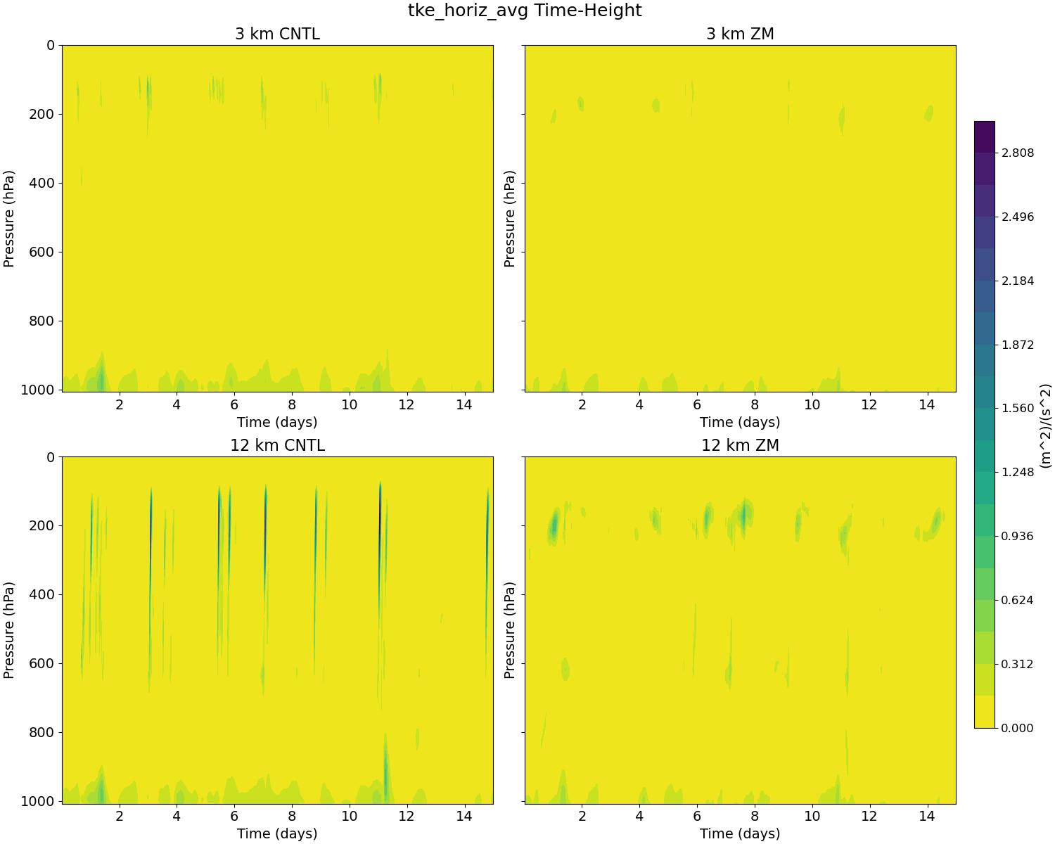 tke_horiz_avg_time_height.jpg