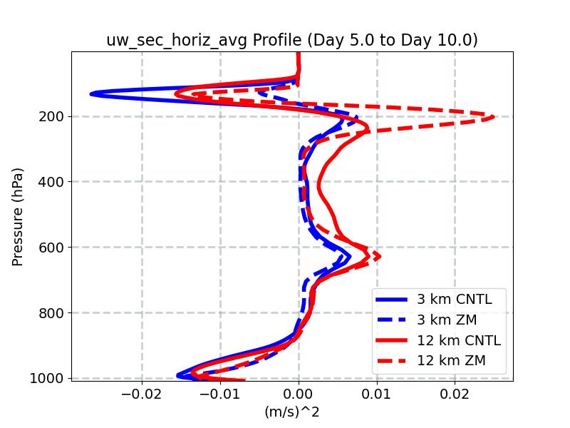 uw_sec_horiz_avg_profile_window3.jpg