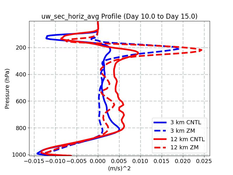 uw_sec_horiz_avg_profile_window4.jpg