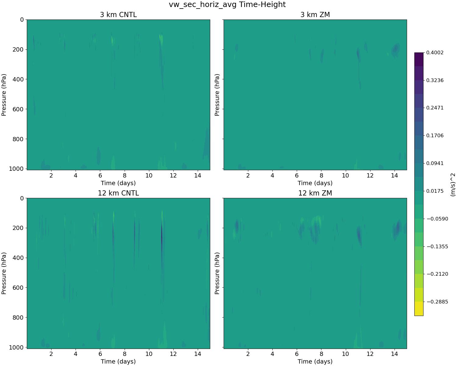 vw_sec_horiz_avg_time_height.jpg