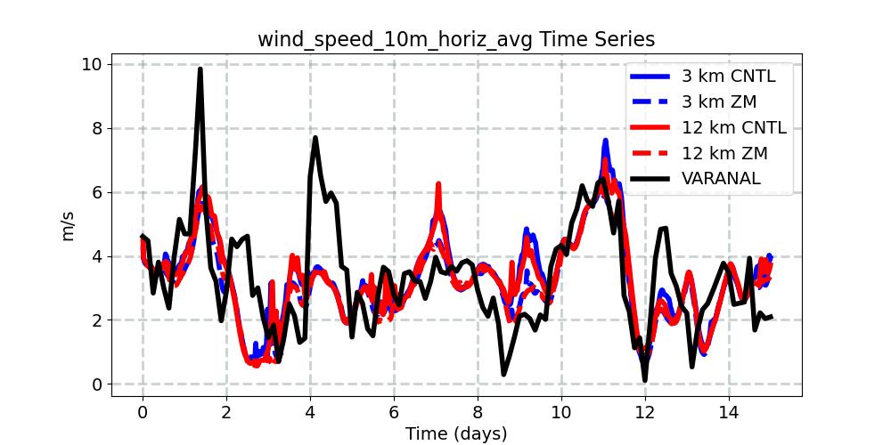 wind_speed_10m_horiz_avg_timeseries.jpg
