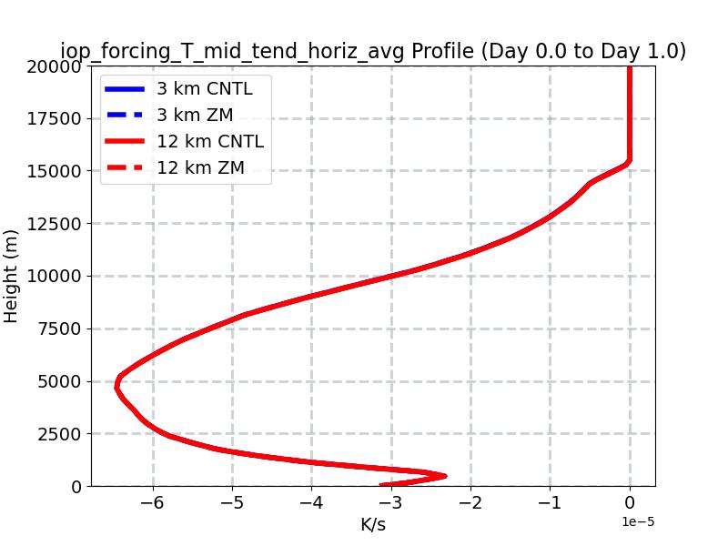 iop_forcing_T_mid_tend_horiz_avg_profile_window1.jpg