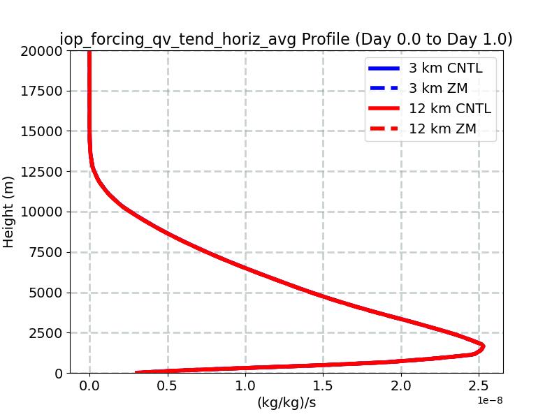 iop_forcing_qv_tend_horiz_avg_profile_window1.jpg