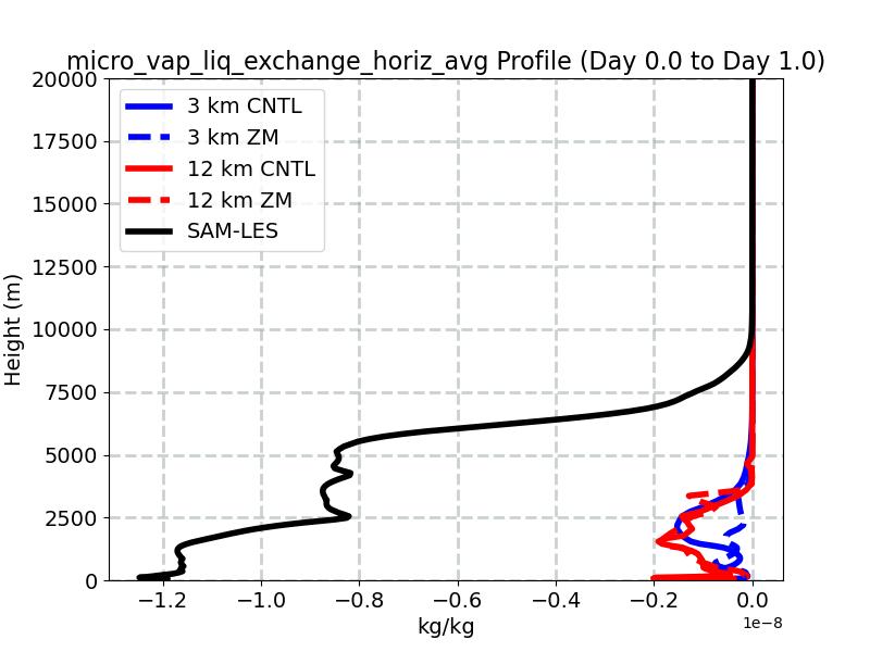 micro_vap_liq_exchange_horiz_avg_profile_window1.jpg