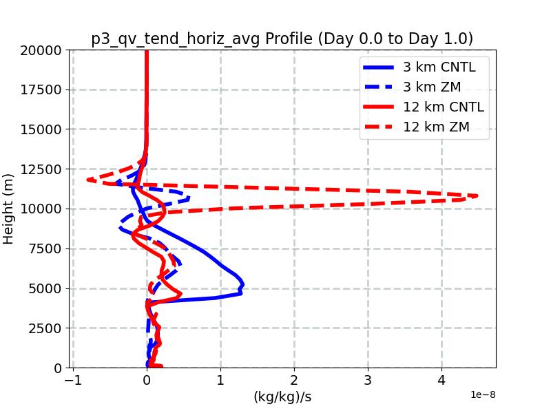 p3_qv_tend_horiz_avg_profile_window1.jpg