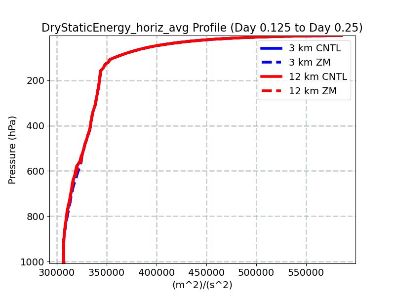DryStaticEnergy_horiz_avg_profile_window3.jpg