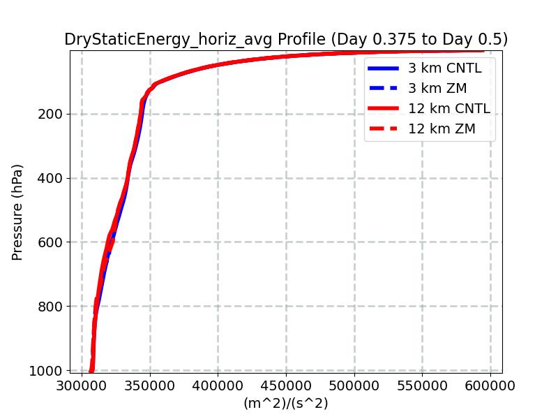 DryStaticEnergy_horiz_avg_profile_window5.jpg