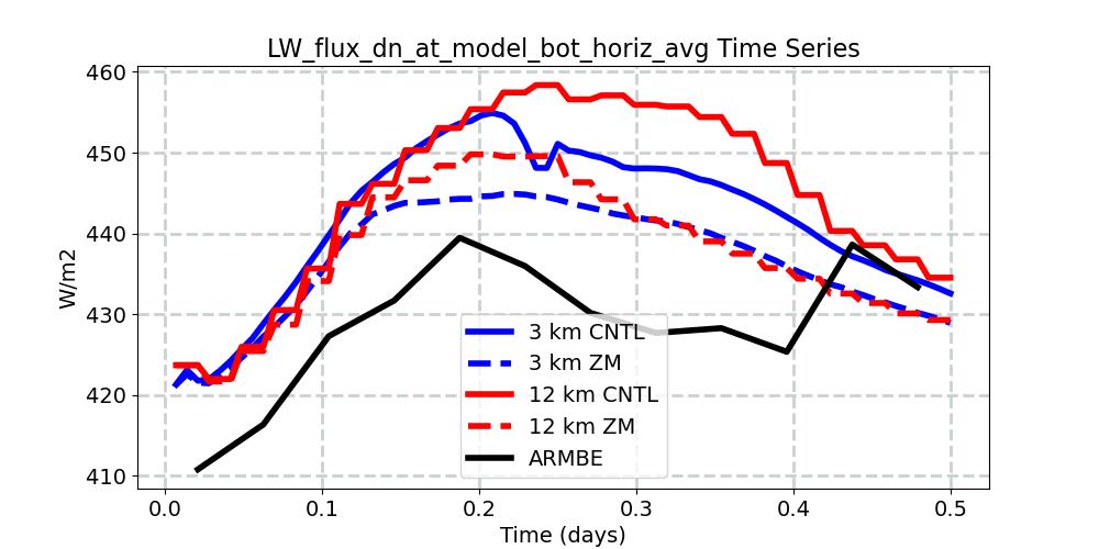 LW_flux_dn_at_model_bot_horiz_avg_timeseries.jpg