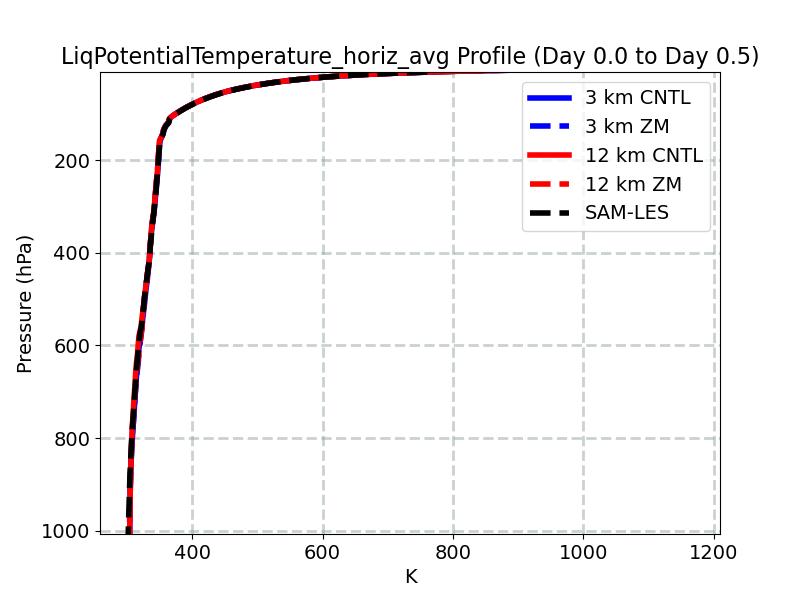 LiqPotentialTemperature_horiz_avg_profile_window1.jpg