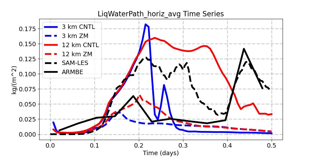 LiqWaterPath_horiz_avg_timeseries.jpg