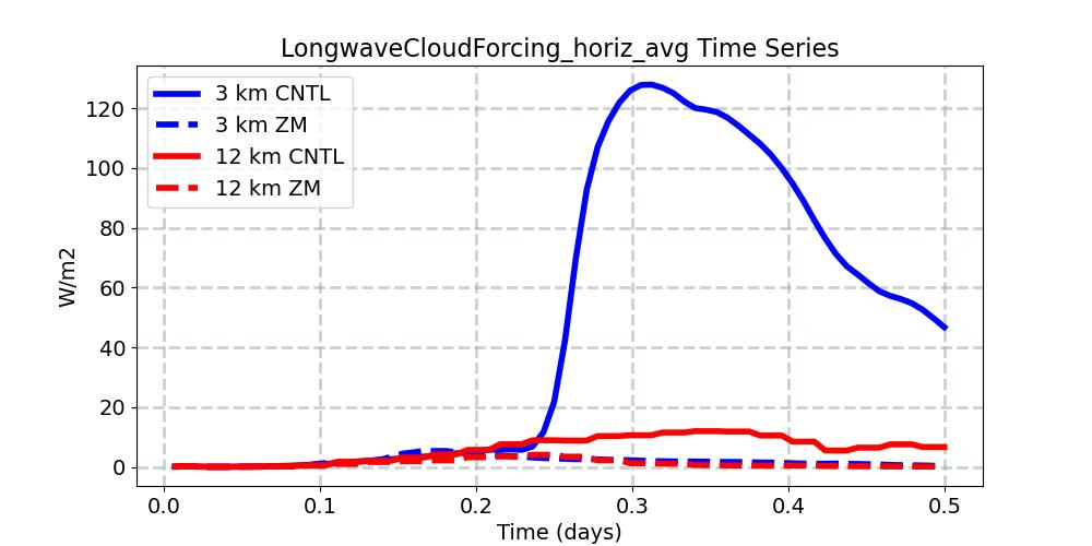 LongwaveCloudForcing_horiz_avg_timeseries.jpg