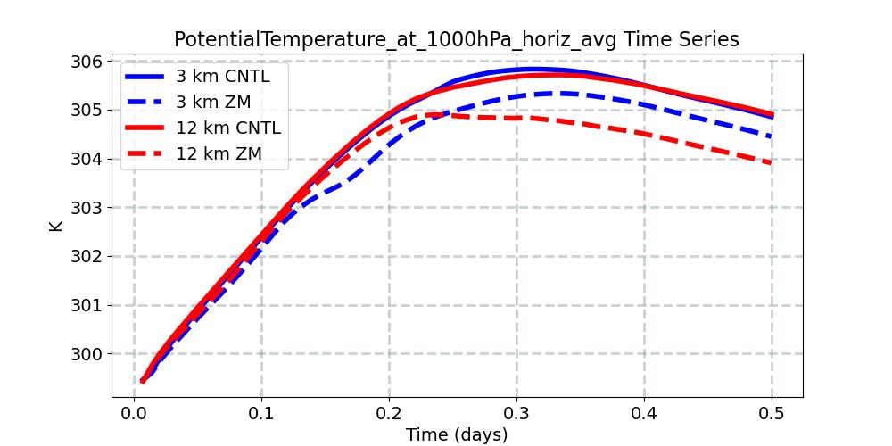 PotentialTemperature_at_1000hPa_horiz_avg_timeseries.jpg
