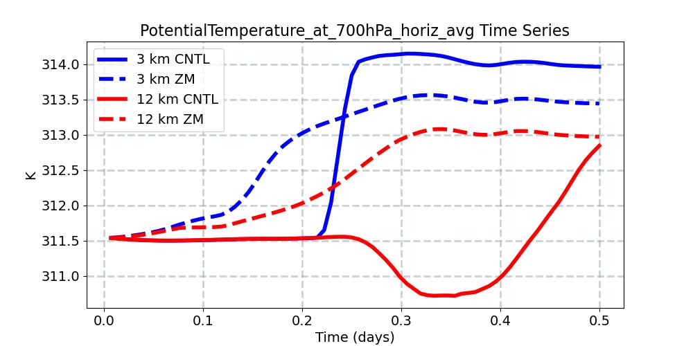 PotentialTemperature_at_700hPa_horiz_avg_timeseries.jpg
