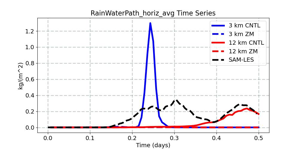 RainWaterPath_horiz_avg_timeseries.jpg