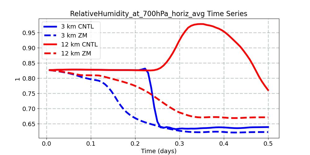 RelativeHumidity_at_700hPa_horiz_avg_timeseries.jpg