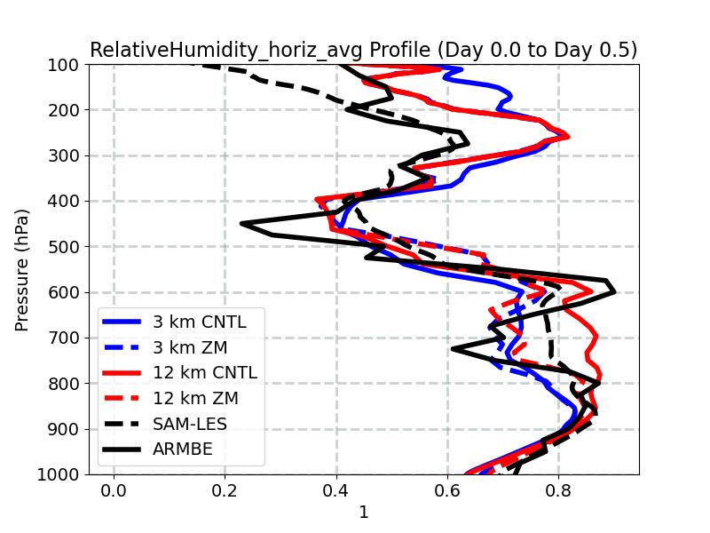 RelativeHumidity_horiz_avg_profile_window1.jpg
