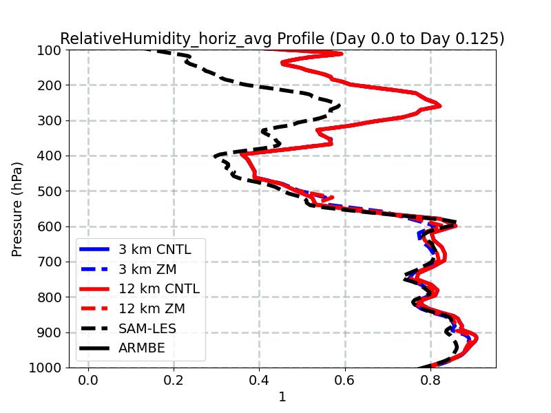 RelativeHumidity_horiz_avg_profile_window2.jpg