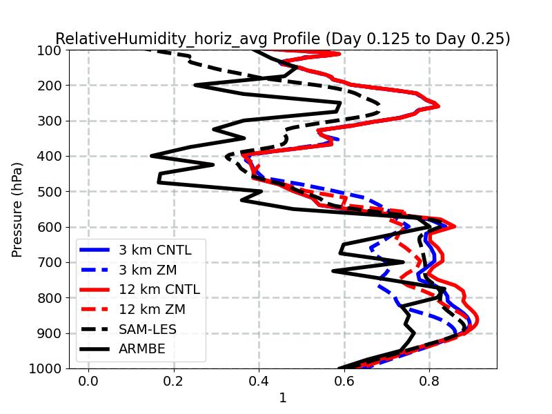 RelativeHumidity_horiz_avg_profile_window3.jpg