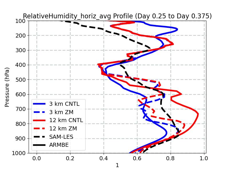 RelativeHumidity_horiz_avg_profile_window4.jpg