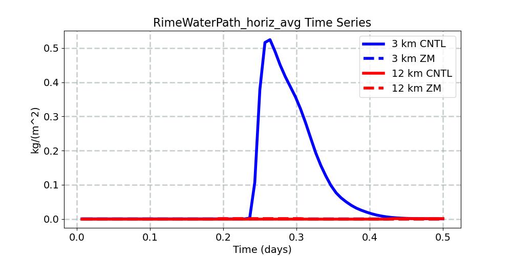RimeWaterPath_horiz_avg_timeseries.jpg