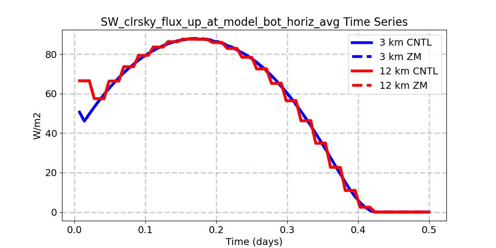 SW_clrsky_flux_up_at_model_bot_horiz_avg_timeseries.jpg