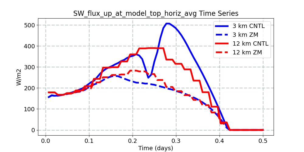 SW_flux_up_at_model_top_horiz_avg_timeseries.jpg