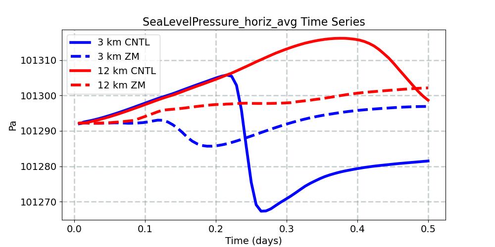 SeaLevelPressure_horiz_avg_timeseries.jpg