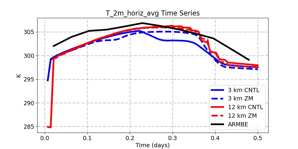T_2m_horiz_avg_timeseries.jpg