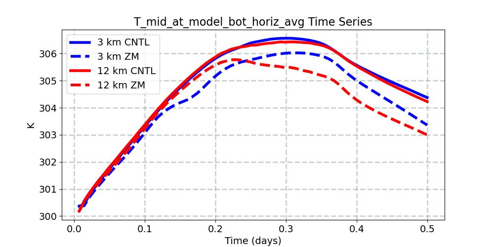 T_mid_at_model_bot_horiz_avg_timeseries.jpg
